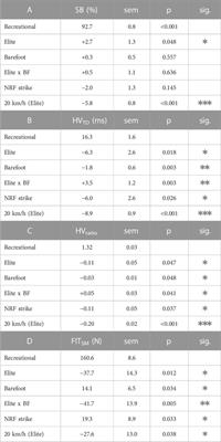 Assessing spring-mass similarity in elite and <mark class="highlighted">recreational runners</mark>